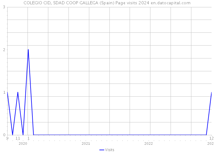 COLEGIO CID, SDAD COOP GALLEGA (Spain) Page visits 2024 
