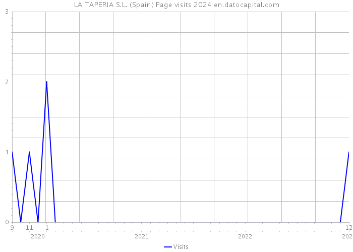 LA TAPERIA S.L. (Spain) Page visits 2024 