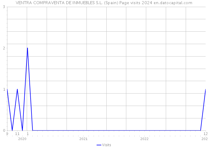 VENTRA COMPRAVENTA DE INMUEBLES S.L. (Spain) Page visits 2024 