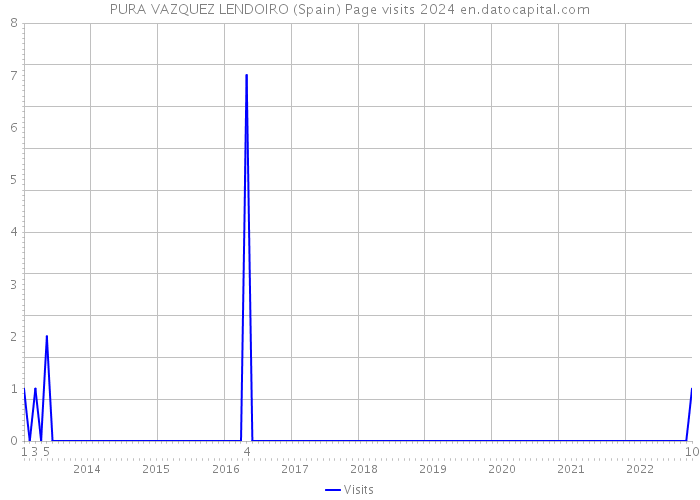 PURA VAZQUEZ LENDOIRO (Spain) Page visits 2024 
