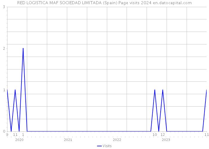 RED LOGISTICA MAF SOCIEDAD LIMITADA (Spain) Page visits 2024 