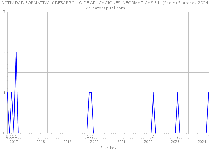 ACTIVIDAD FORMATIVA Y DESARROLLO DE APLICACIONES INFORMATICAS S.L. (Spain) Searches 2024 