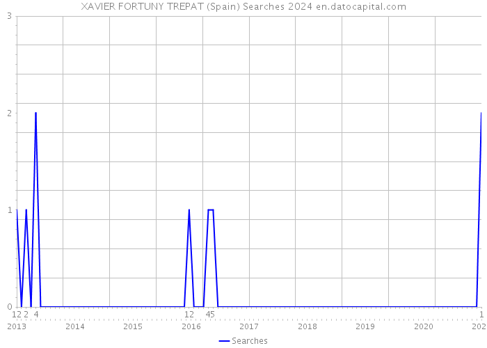 XAVIER FORTUNY TREPAT (Spain) Searches 2024 