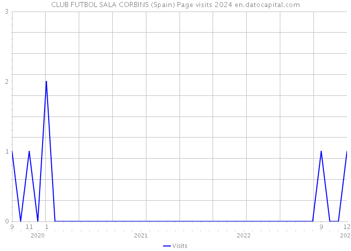 CLUB FUTBOL SALA CORBINS (Spain) Page visits 2024 