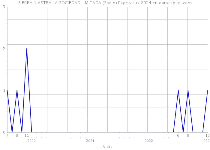 SIERRA 1 ASTRALIA SOCIEDAD LIMITADA (Spain) Page visits 2024 