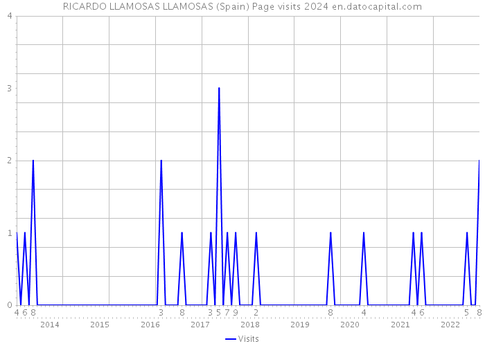 RICARDO LLAMOSAS LLAMOSAS (Spain) Page visits 2024 