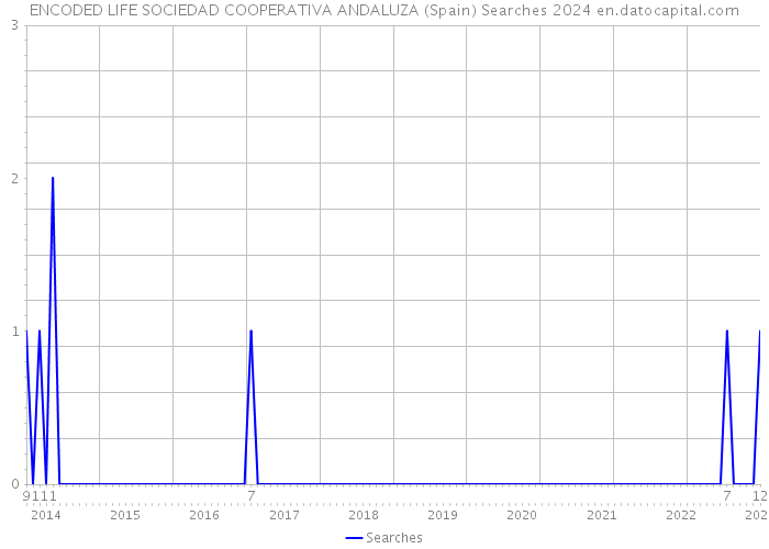 ENCODED LIFE SOCIEDAD COOPERATIVA ANDALUZA (Spain) Searches 2024 
