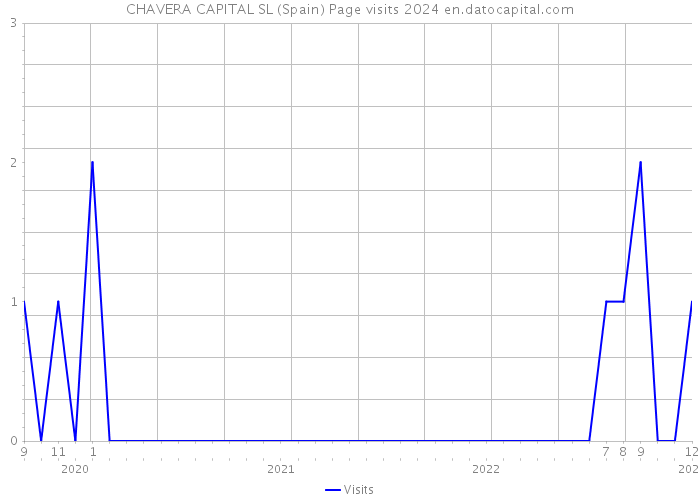 CHAVERA CAPITAL SL (Spain) Page visits 2024 