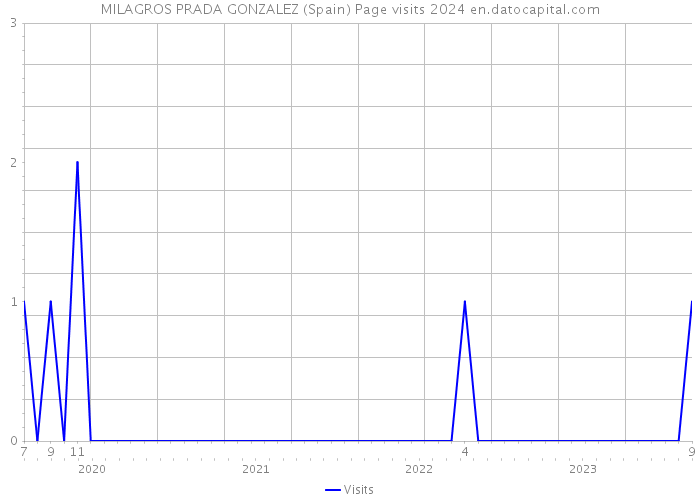 MILAGROS PRADA GONZALEZ (Spain) Page visits 2024 