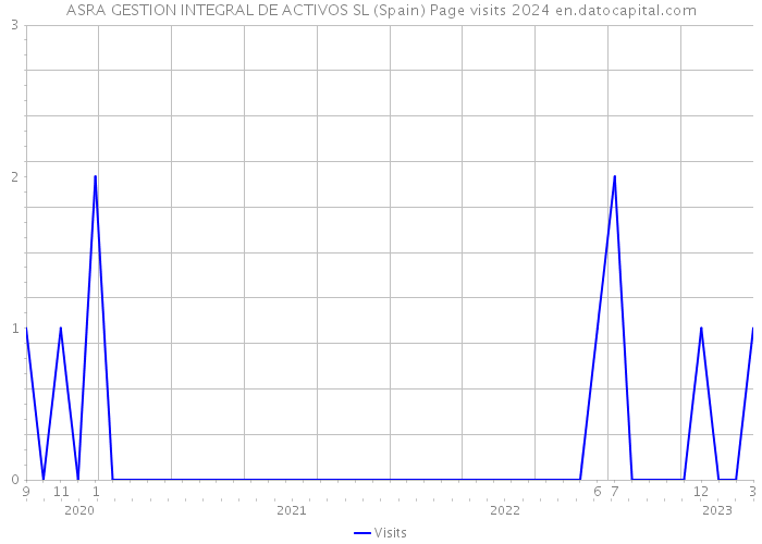 ASRA GESTION INTEGRAL DE ACTIVOS SL (Spain) Page visits 2024 