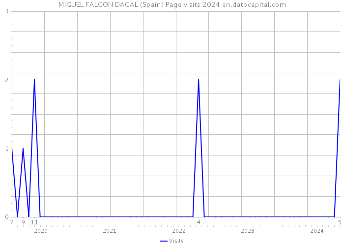 MIGUEL FALCON DACAL (Spain) Page visits 2024 