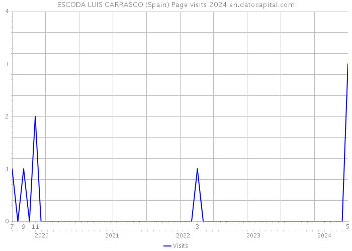 ESCODA LUIS CARRASCO (Spain) Page visits 2024 