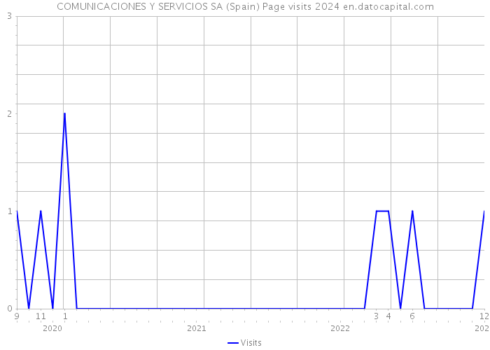 COMUNICACIONES Y SERVICIOS SA (Spain) Page visits 2024 
