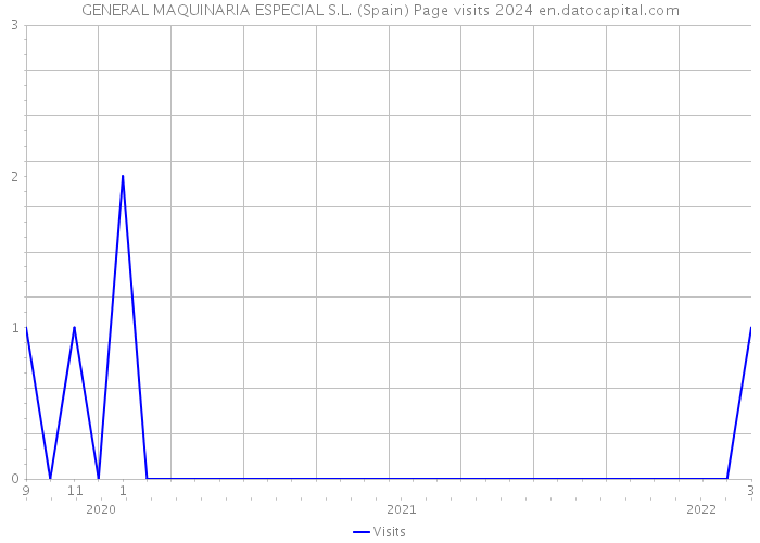 GENERAL MAQUINARIA ESPECIAL S.L. (Spain) Page visits 2024 