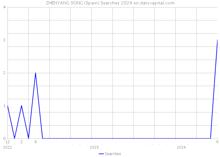 ZHENYANG SONG (Spain) Searches 2024 