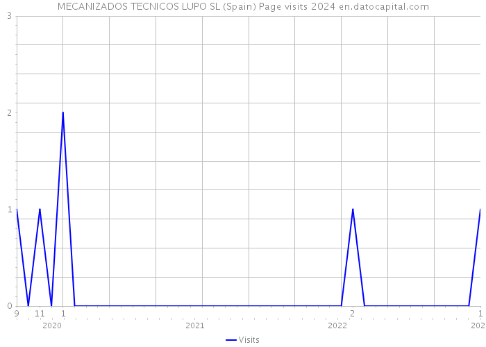 MECANIZADOS TECNICOS LUPO SL (Spain) Page visits 2024 