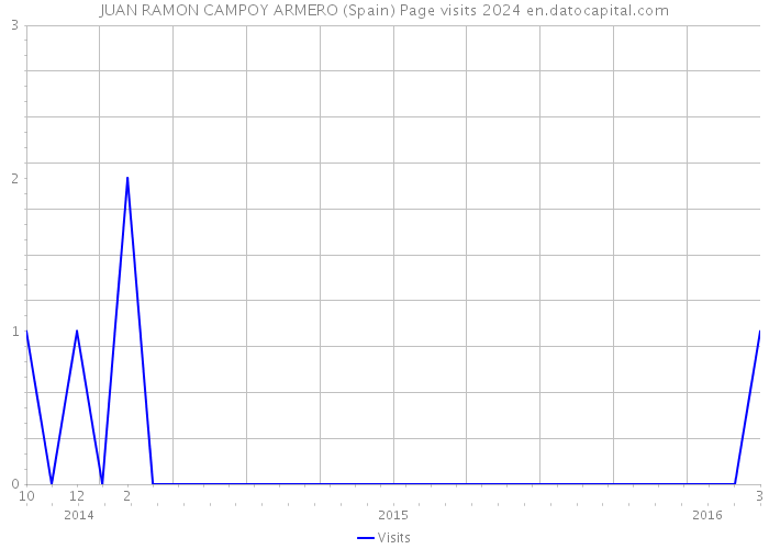 JUAN RAMON CAMPOY ARMERO (Spain) Page visits 2024 