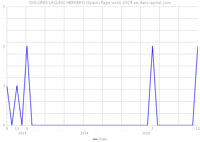 DOLORES LAGUNO HERRERO (Spain) Page visits 2024 