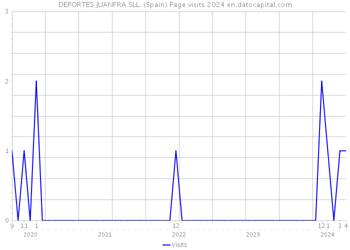 DEPORTES JUANFRA SLL. (Spain) Page visits 2024 