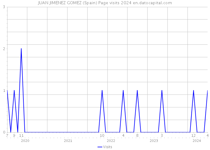 JUAN JIMENEZ GOMEZ (Spain) Page visits 2024 