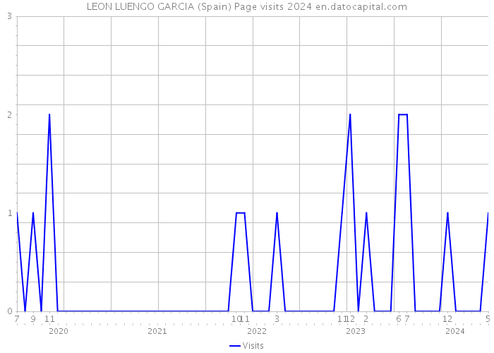 LEON LUENGO GARCIA (Spain) Page visits 2024 