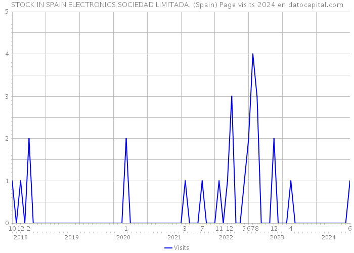 STOCK IN SPAIN ELECTRONICS SOCIEDAD LIMITADA. (Spain) Page visits 2024 