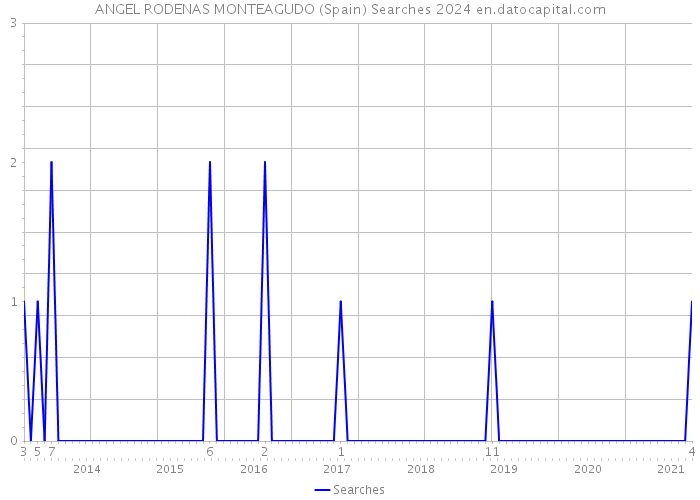 ANGEL RODENAS MONTEAGUDO (Spain) Searches 2024 