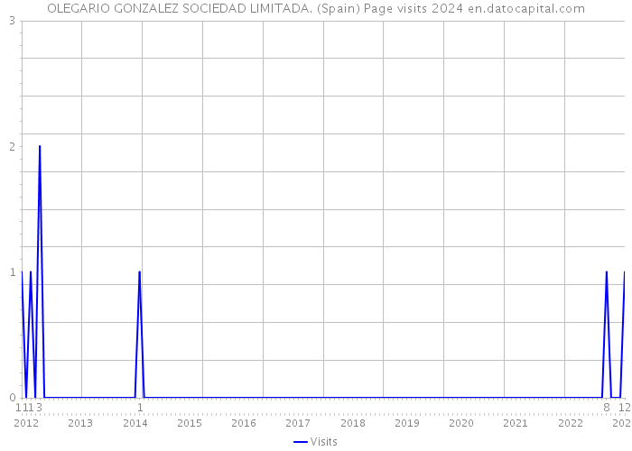 OLEGARIO GONZALEZ SOCIEDAD LIMITADA. (Spain) Page visits 2024 