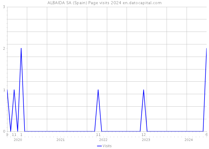 ALBAIDA SA (Spain) Page visits 2024 