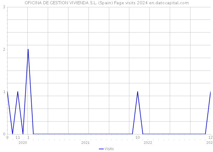 OFICINA DE GESTION VIVIENDA S.L. (Spain) Page visits 2024 