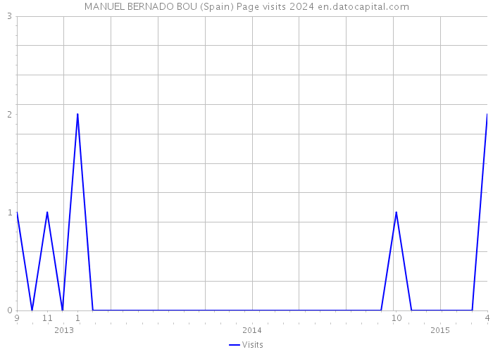 MANUEL BERNADO BOU (Spain) Page visits 2024 