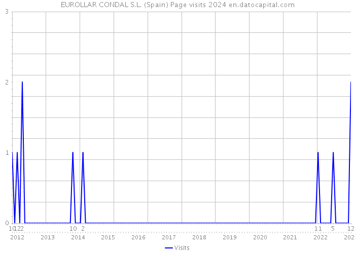 EUROLLAR CONDAL S.L. (Spain) Page visits 2024 