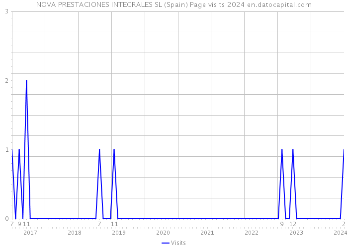 NOVA PRESTACIONES INTEGRALES SL (Spain) Page visits 2024 
