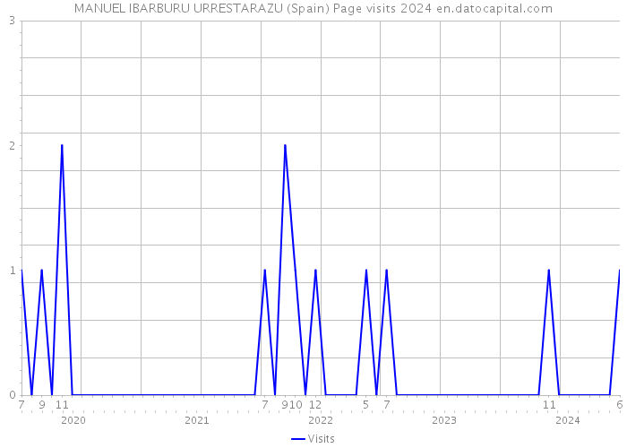 MANUEL IBARBURU URRESTARAZU (Spain) Page visits 2024 