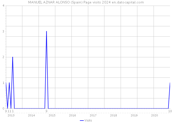 MANUEL AZNAR ALONSO (Spain) Page visits 2024 