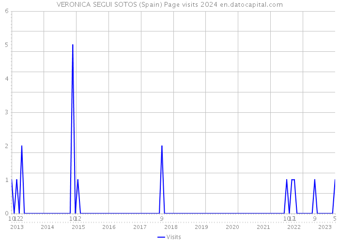 VERONICA SEGUI SOTOS (Spain) Page visits 2024 
