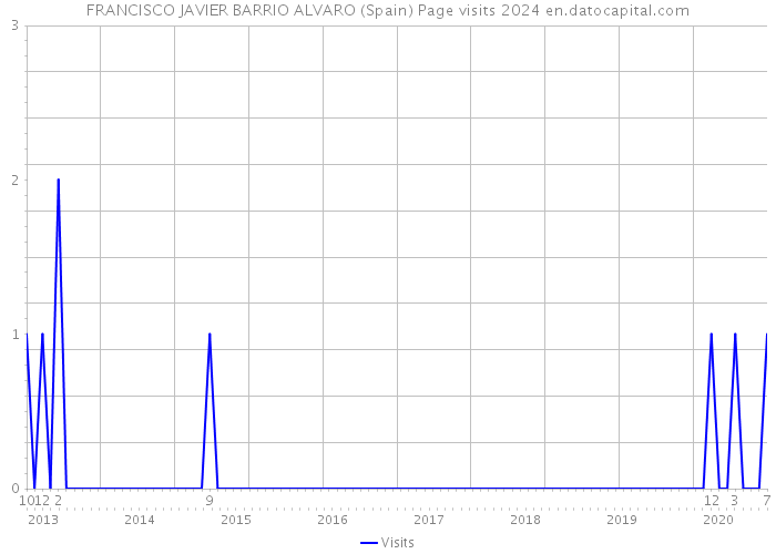 FRANCISCO JAVIER BARRIO ALVARO (Spain) Page visits 2024 