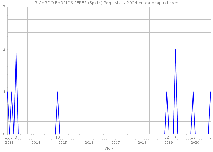 RICARDO BARRIOS PEREZ (Spain) Page visits 2024 