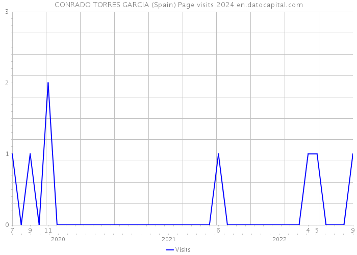 CONRADO TORRES GARCIA (Spain) Page visits 2024 