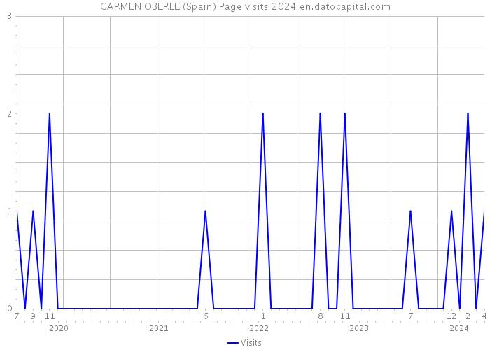 CARMEN OBERLE (Spain) Page visits 2024 