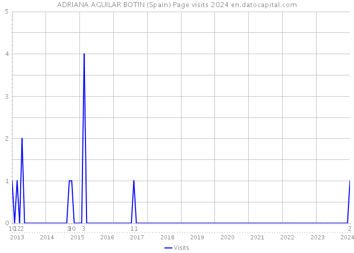 ADRIANA AGUILAR BOTIN (Spain) Page visits 2024 