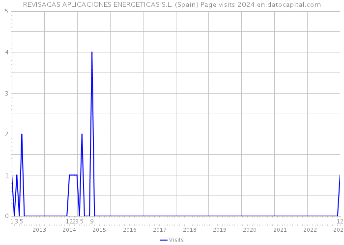 REVISAGAS APLICACIONES ENERGETICAS S.L. (Spain) Page visits 2024 