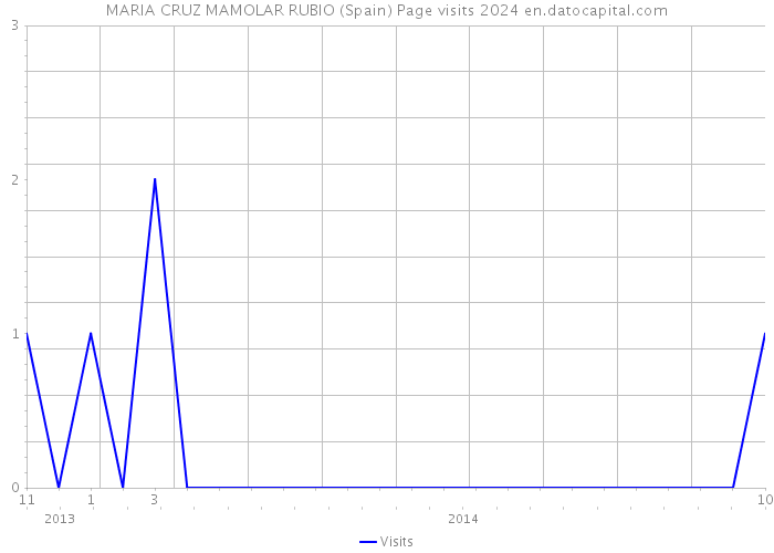 MARIA CRUZ MAMOLAR RUBIO (Spain) Page visits 2024 