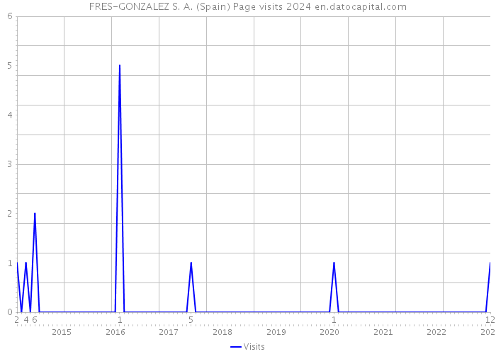 FRES-GONZALEZ S. A. (Spain) Page visits 2024 