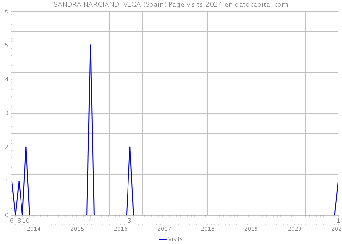 SANDRA NARCIANDI VEGA (Spain) Page visits 2024 