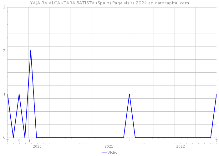 YAJAIRA ALCANTARA BATISTA (Spain) Page visits 2024 