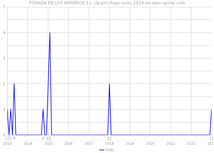 POSADA DE LOS ARRIEROS S.L. (Spain) Page visits 2024 