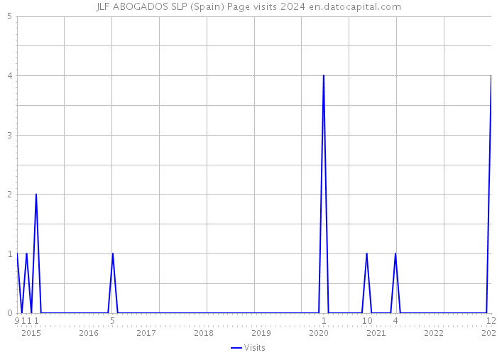 JLF ABOGADOS SLP (Spain) Page visits 2024 