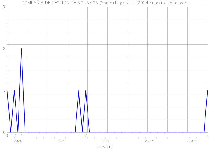 COMPAÑIA DE GESTION DE AGUAS SA (Spain) Page visits 2024 