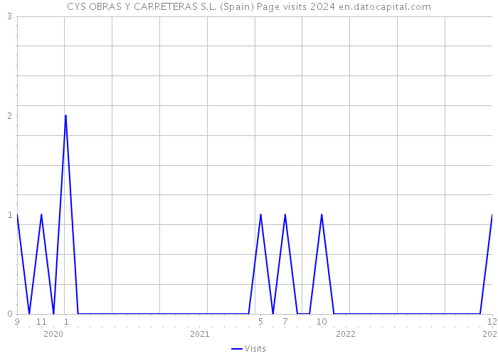 CYS OBRAS Y CARRETERAS S.L. (Spain) Page visits 2024 